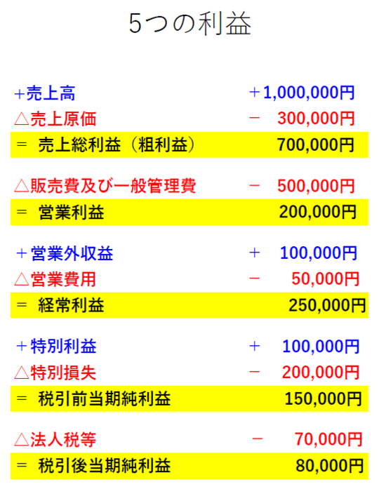 決算】損益計算書の見方②重要指標編 - 東京都東村山市の税理士事務所