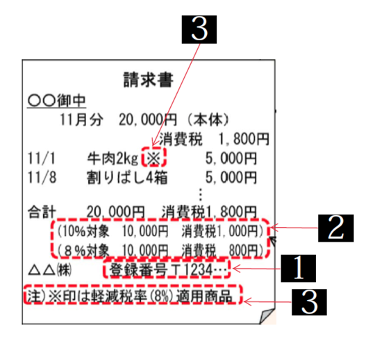 税金 消費税改正 インボイス制度導入で消費税はどう変わる 東京都東村山市の税理士事務所 Ibee 会社 個人の税務 節税に強い